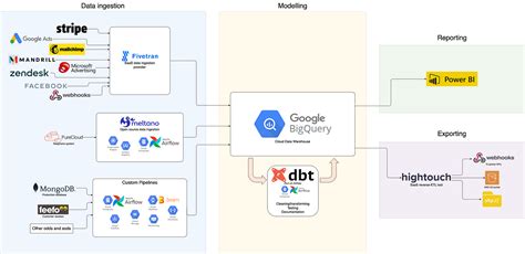 Is the Modern Data Stack dead already