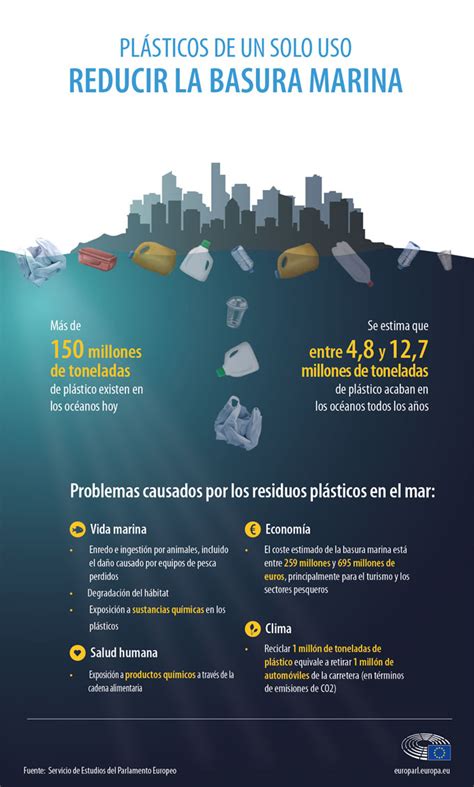 Infografía Sobre Plásticos De Un Solo Uso Y Los Problemas Que Provocan