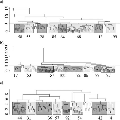 Dendrograms Showing Similar Clusters Of Communities For A Scenario