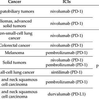 Clinical Trials Using Immune Checkpoint Inhibitors For Metabolic