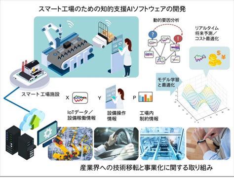 凸版印刷／大阪大学産業科学研究所と凸版印刷、「リアルタイムai技術」に関する共同研究を開始