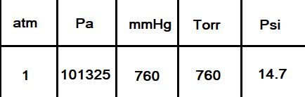 Torr To Psi Conversion Easy Pressure Calculation