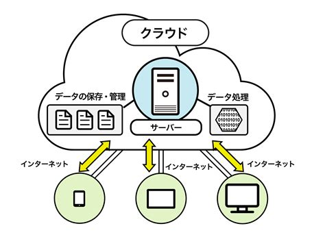 【図解】クラウド型電子カルテの「クラウド」の意味は？ 基本的な仕組みから解説