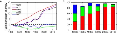 Contributions Of Different External Forcing Factors A The Year