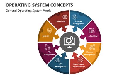 Operating System Concepts Powerpoint And Google Slides Template Ppt