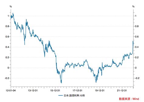日本10年期国债收益率触及新的上限 东方财富网