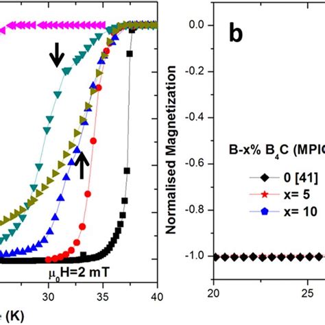 A Zero Field Cooled ZFC Normalised Magnetization As A Function Of