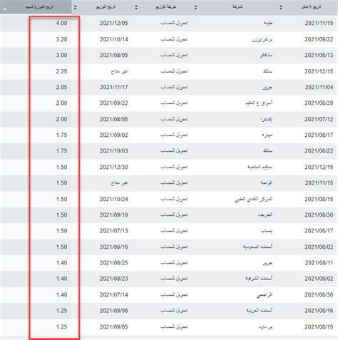 افضل شركة توزع ارباح في السوق السعودي في 2023 فوركس ترست