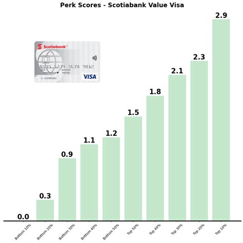 Scotiabank Value Visa Card Review