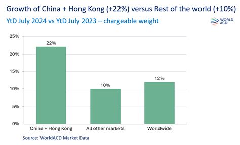 Growth continues from the main global origin regions - WorldACD