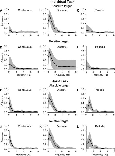 Cross Spectral Coherence Between Forces Produced By Two Participants