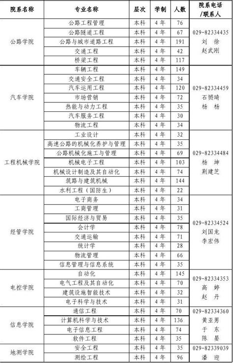 长安大学2009届本`专科各专业毕业生人数统计表word文档免费下载文档大全