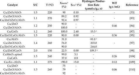 Influence Of Various Promoters On The Performance Of Cu Based Catalysts