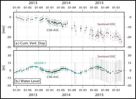 A Csk Sentinel A Time Series Of Subsidence At The Center Of The Dam