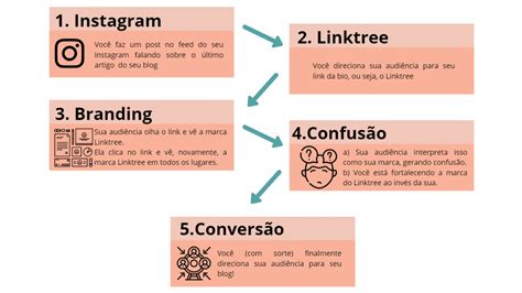 Linktree O Que é Linktree Como Funciona☮ Descubra Um Mundo De Sabores