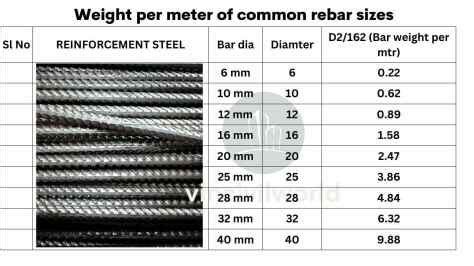 Unit weight of steel bars – How to calculate? | vin civilworld