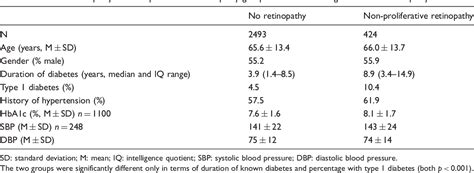 Table 1 From Determining Diabetic Retinopathy Screening Interval Based