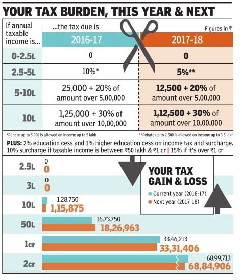 Understanding Income Tax Slabs Tax Slabs History