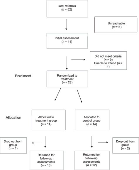 Consort Flow Diagram Of The Study Download Scientific Diagram