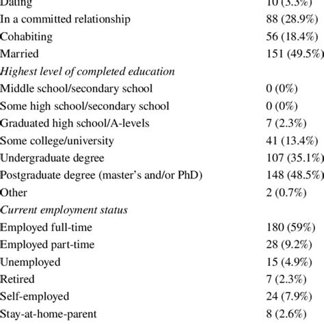 Sociodemographic Characteristics Of The Pooled Sample N 305