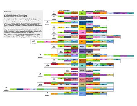 Free Printable Pokemon Types And Weaknesses Charts