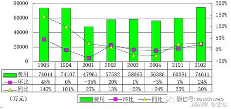 乐信季报图解：息税前利润75亿，单季新增用户超千万