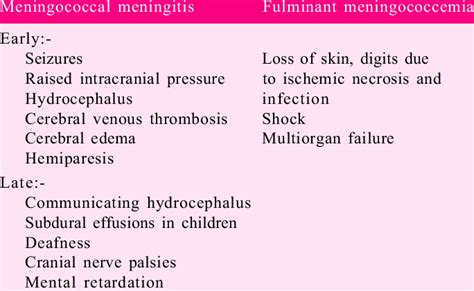 Complications of Meningococcal meningitis. High mortality rate in ...