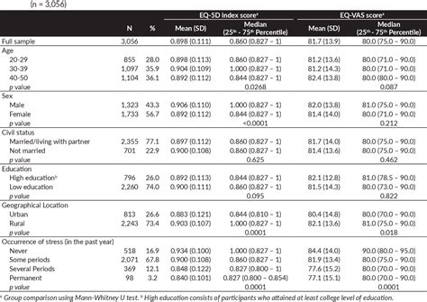 Establishing Validity Of Eq 5d 3l Tagalog To Measure Health Related