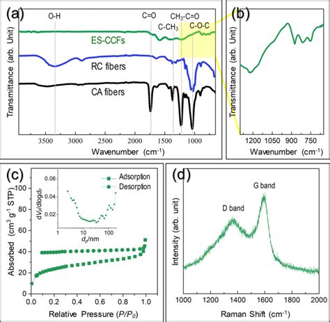 A Ftir Spectra Of Cellulose Acetate Fibers Regenerated Cellulose