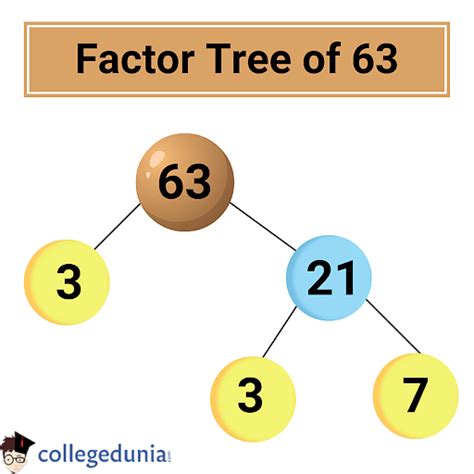 Factors Of 63 Prime Factorization And Pair Factors Of 63