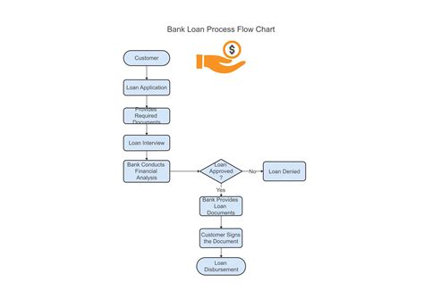 Bank Loan Process Flow Charts Importance And Examples