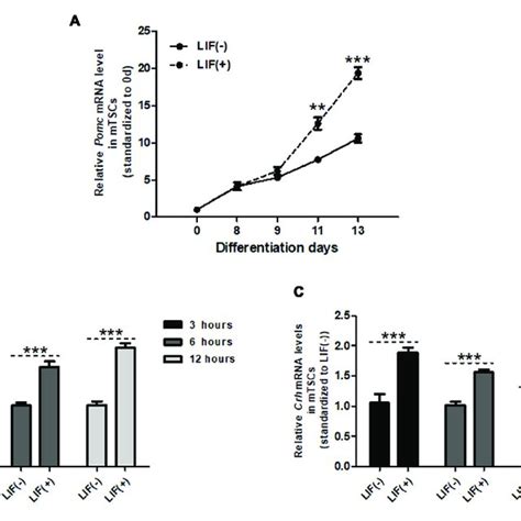 Crh And Lif Expression In Mouse Placenta During Development A