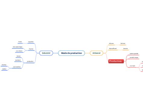 Mode De Production Adimen Mapa