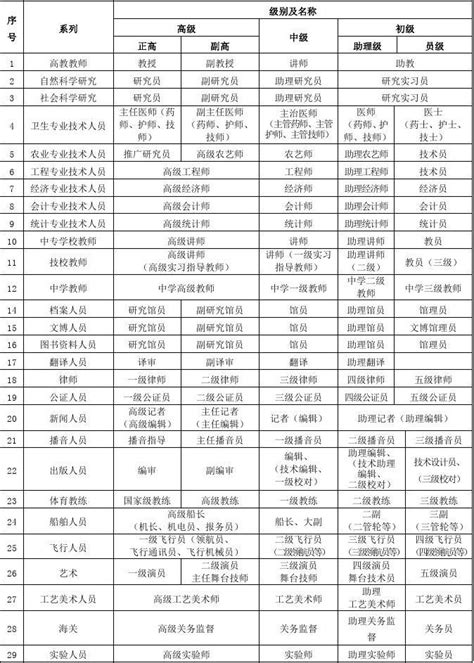 各类专业技术职称一览表全文档之家