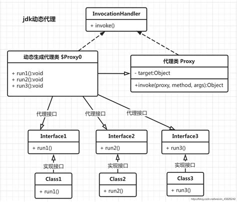 Spring之代理模式与动态代理（jdk和cglib实现）spring事物底层实现动态代理用的是jdk为什么没有实现接口 Csdn博客