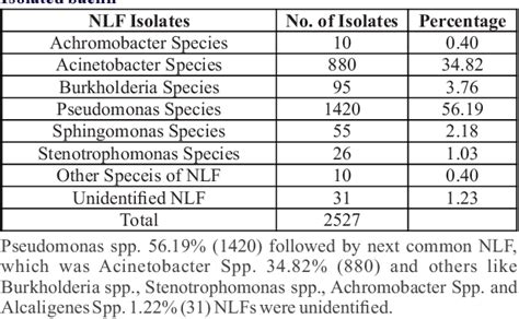 Table 2 From Non Lactose Fermenter Gram Negative Bacilli Isolated From Cancer Patients