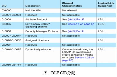 Four L2CAP Layer Of Bluetooth Low Energy BLE Protocol Stack