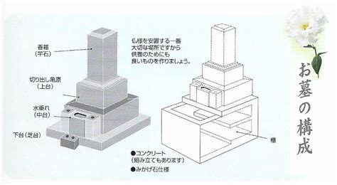 お墓の構成 鈴木石材折本