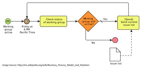 Bpmn Examples Bpmn Diagrams Everything You Need To Know 51 Off