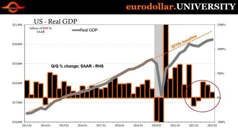 Jeffrey P Snider On Twitter US GDP Disappointed And Reassured