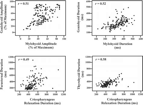 Pearson product moment correlation scatter plot examples for the ...