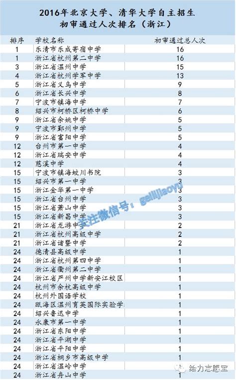 義烏中學9人通過北大清華自主招生初審，位列金華之首！ 每日頭條