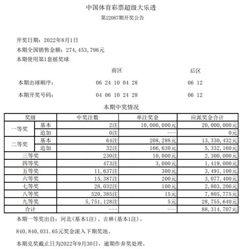 大乐透头奖2注1000万无追加 奖池余额84亿元