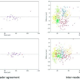 Bland Altman Plots Of Intra And Inter Reader Agreement The X Axis