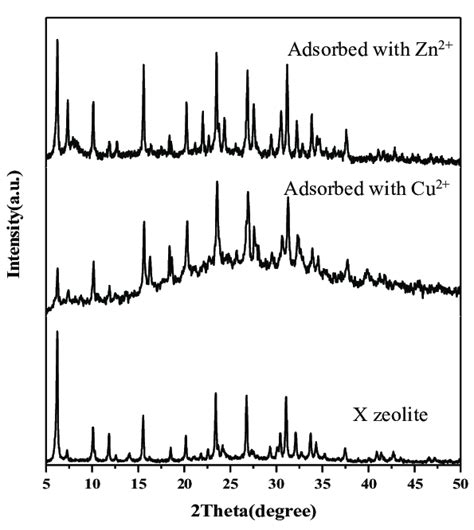 Xrd Patterns Of X Zeolite And Samples After Adsorption With Cu 2 And Download Scientific