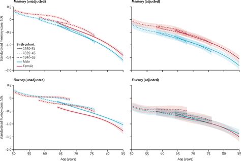 Sex Differences And The Role Of Education In Cognitive Ageing Analysis