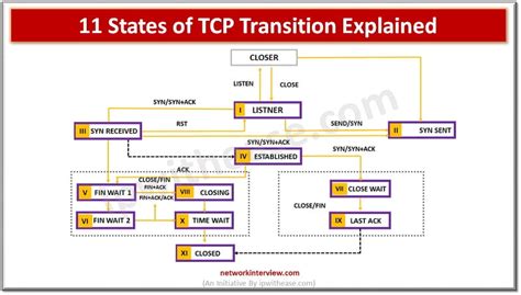 Tcp State Transition Diagram For Connection Management Estab