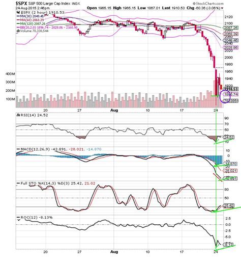 The Keystone Speculator Spx Hour Chart