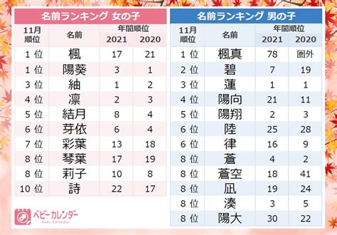 「メイプルネーム」が大人気！11月生まれの赤ちゃんのトレンドは？人気名前ランキン｜ベビーカレンダー