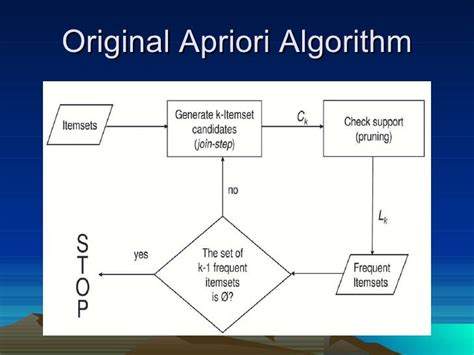 Apriori algorithm